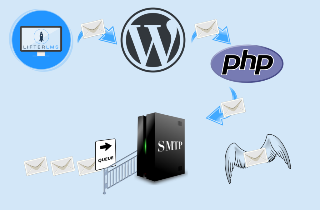 How emails work with LifterLMS