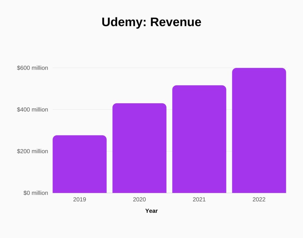 How to Build a Udemy Clone Marketplace using WordPress 2023