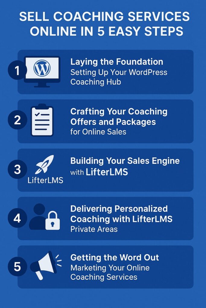 Sell Coaching Services Online in 5 steps infographic