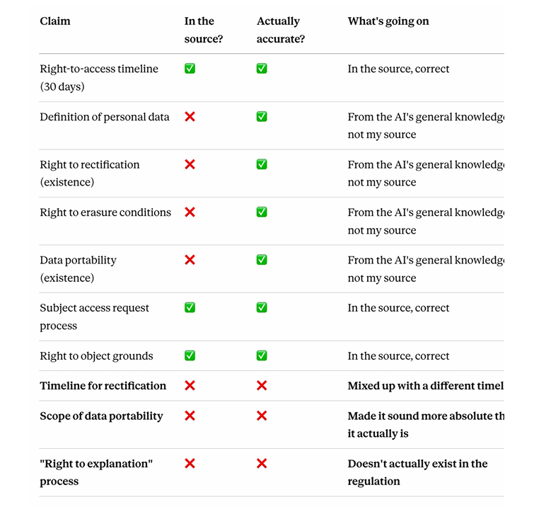 Table from Dr Philippa Hardman’s newsletter checking AI-generated claims against source material, showing which claims were accurate, unsupported, or incorrect.