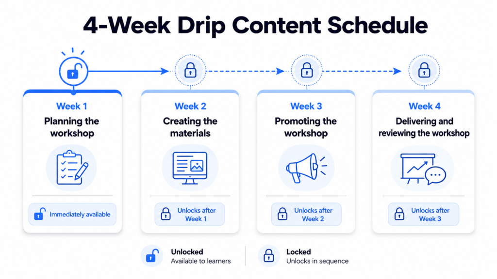 Four-week drip content schedule showing workshop planning available immediately, followed by materials, promotion, and delivery modules unlocking weekly.