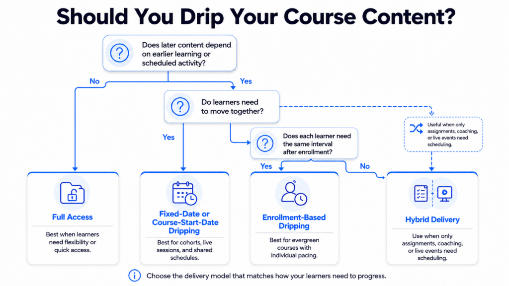 Decision flowchart for choosing between full course access, fixed-date or course-start-date dripping, enrollment-based dripping, and hybrid delivery.