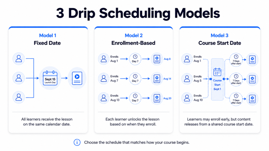Three drip content scheduling models: fixed-date releases, enrollment-based releases, and releases based on a shared course start date.