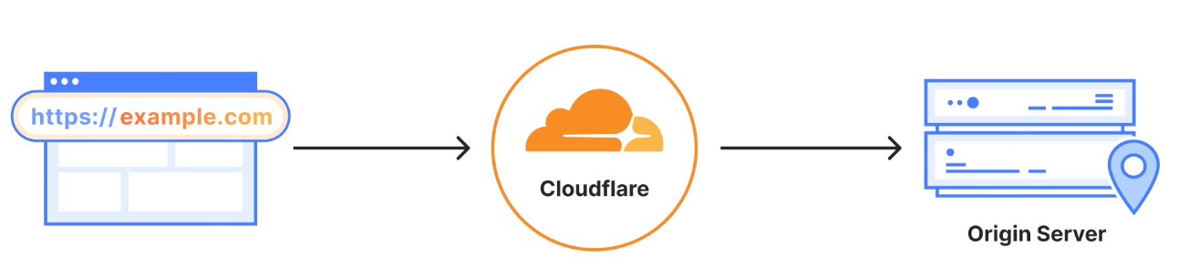 Cloudflare