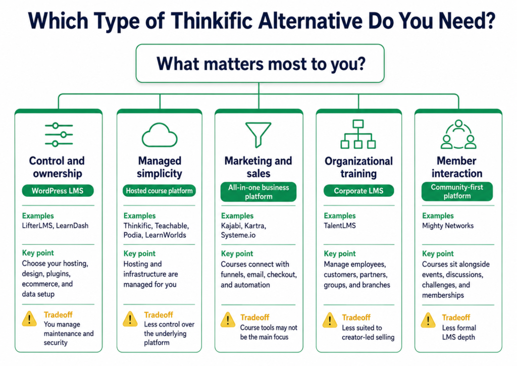 Infographic comparing five types of Thinkific alternatives based on priorities: WordPress control, managed hosting, marketing and sales, organizational training, and community interaction.