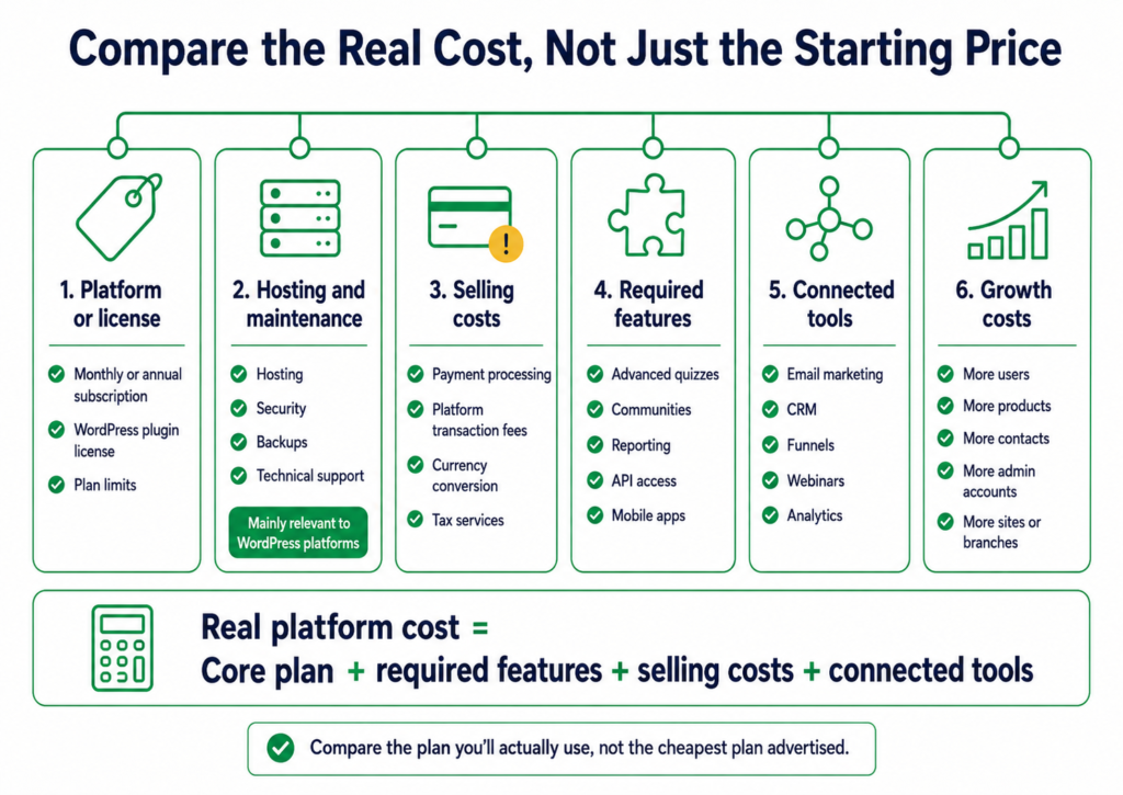 Infographic showing the main costs to compare when choosing an LMS, including the platform, hosting, selling costs, required features, connected tools, and growth costs.