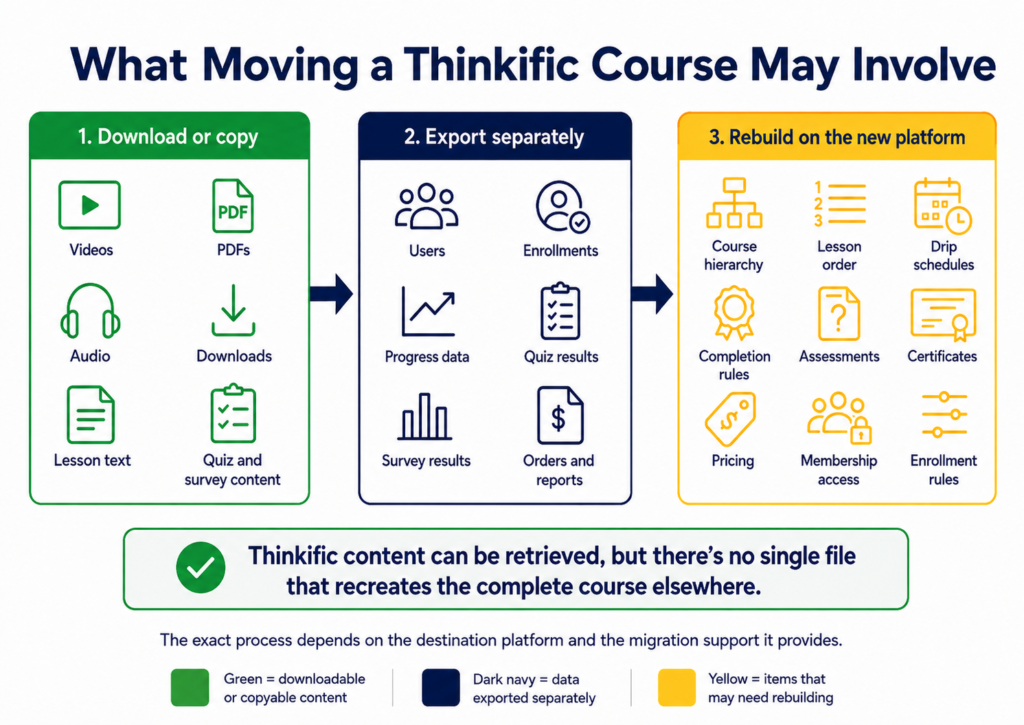 Infographic showing the three stages of moving a Thinkific course: downloading or copying content, exporting data separately, and rebuilding course elements on the new platform.