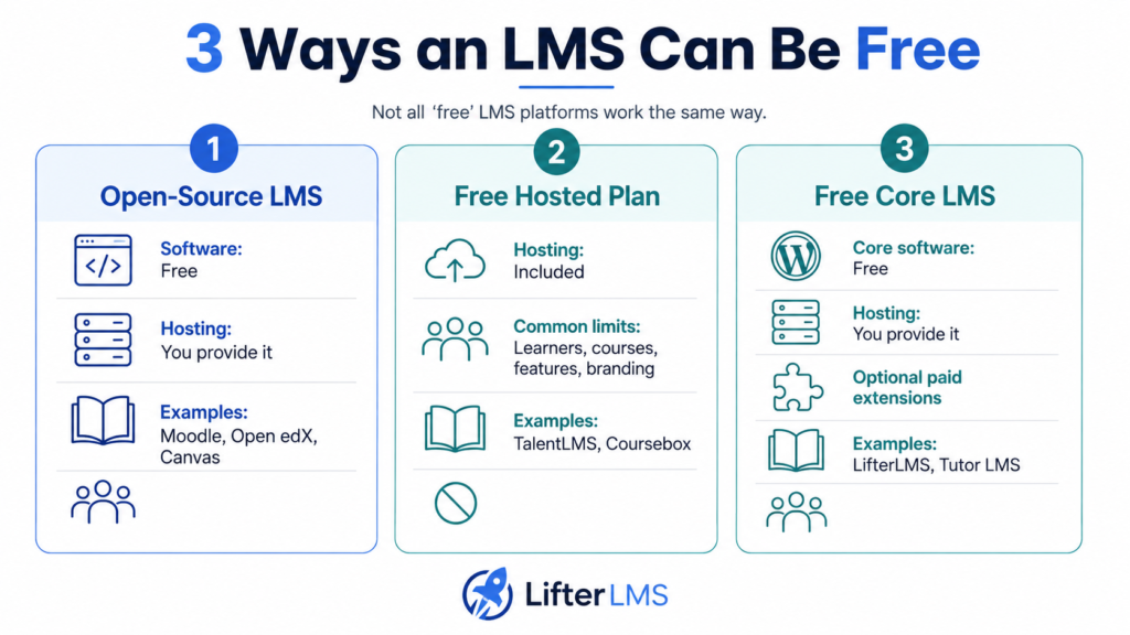 3 Ways an LMS Can Be Free