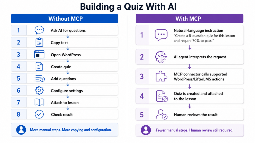 Comparison of building a LifterLMS quiz manually without MCP versus using an AI agent through MCP with human review.