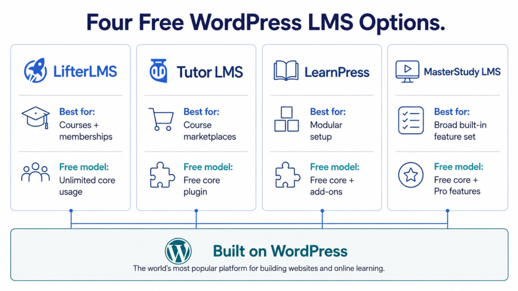 Four Free WordPress LMS Options