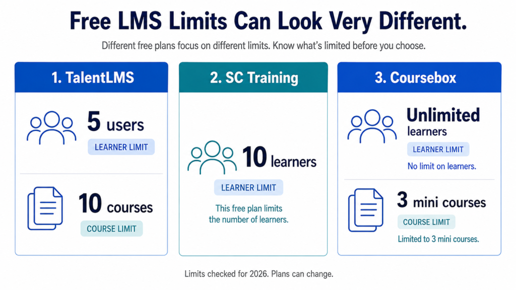 Free LMS Limits Can Look Very Different