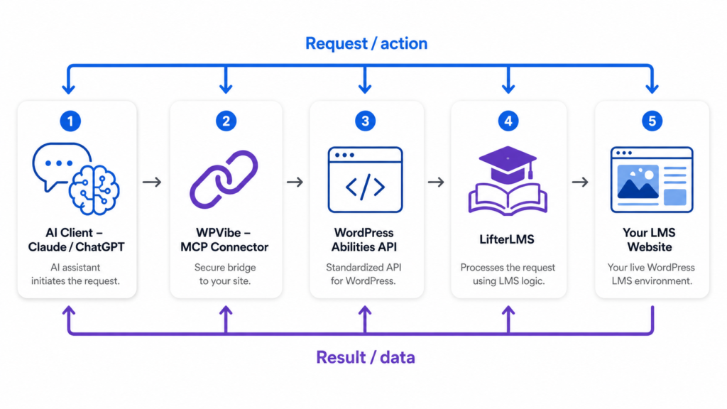 Diagram showing AI clients connecting to LifterLMS through WPVibe and the WordPress Abilities API, with requests and data flowing both ways.