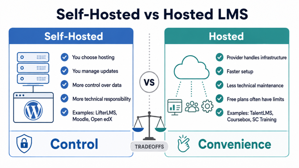 Self Hosted vs Hosted LMS