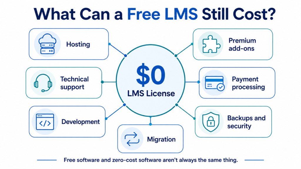 What Can a Free LMS Still Cost