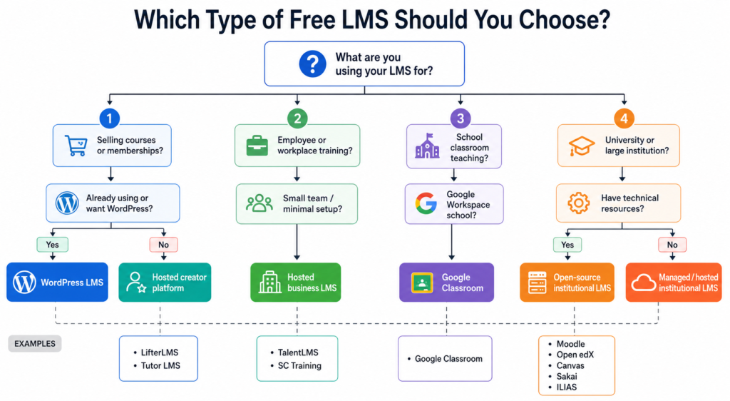 Which Type of Free LMS Should You Choose