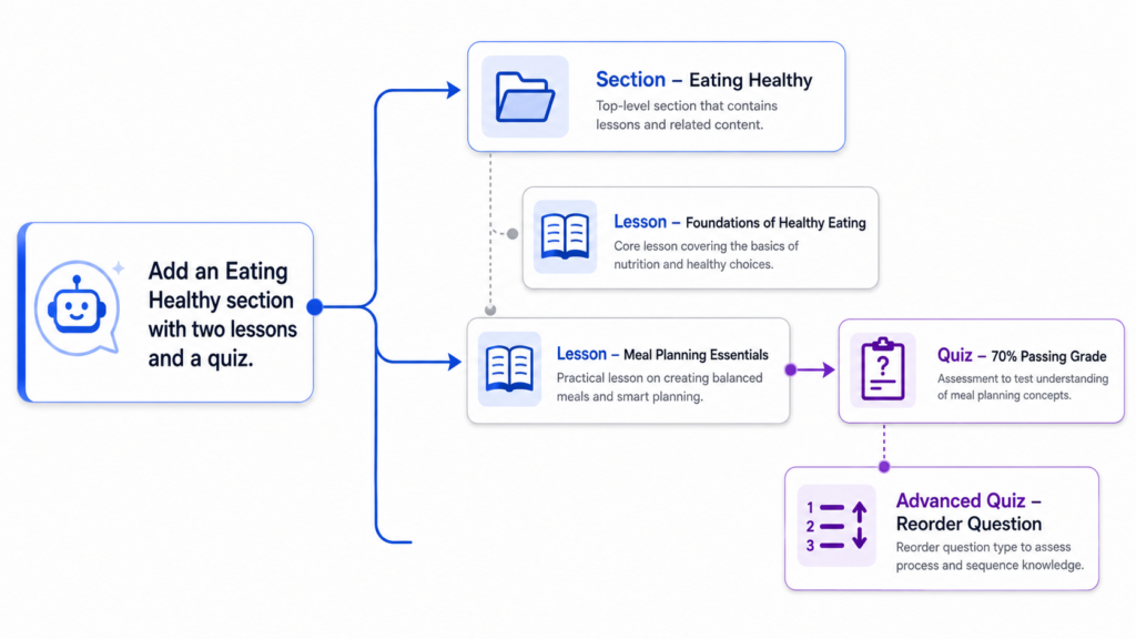 Workflow showing one AI prompt creating an Eating Healthy section, two lessons, a quiz, and an Advanced Quizzes reorder question in LifterLMS.