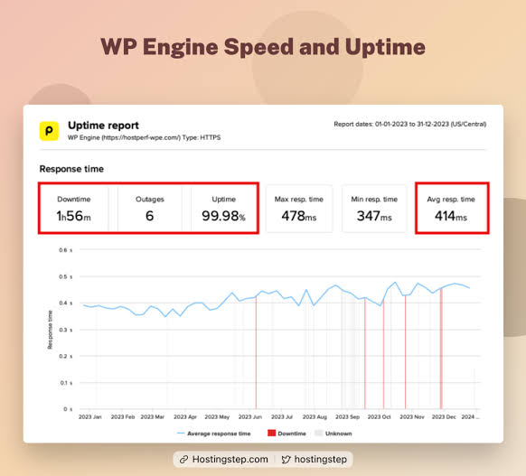 1. WP Engine speed and uptime report showing 99.98% uptime and a 414 ms average response time
