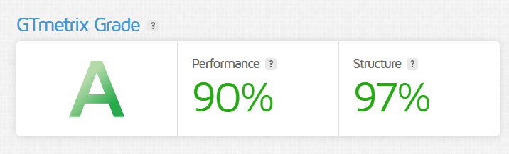 GTmetrix performance test showing an A grade with 90% performance and 97% structure