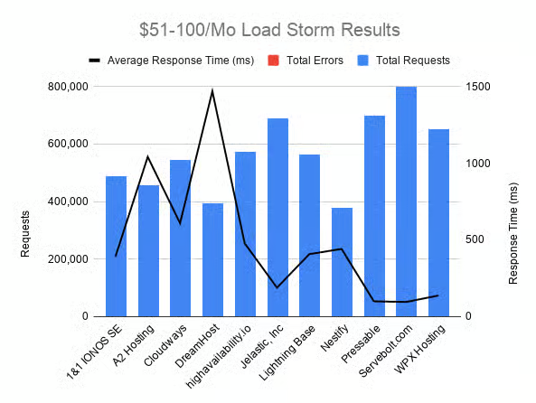 Load testing comparison chart showing response times, requests, and errors across WordPress hosts
